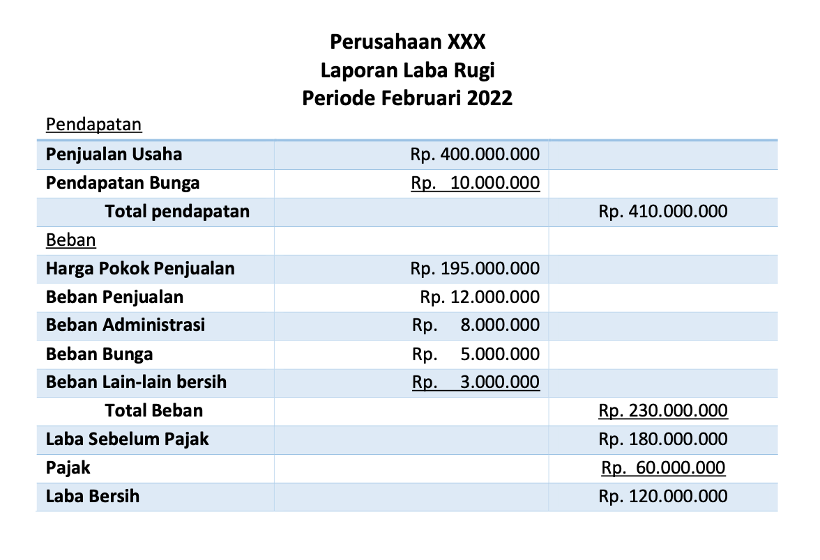 Laporan Laba Rugi adalah: Pengertian, Tujuan, Jenis, dan Cara Membuatnya