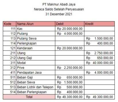 neraca saldo setelah penyesuaian