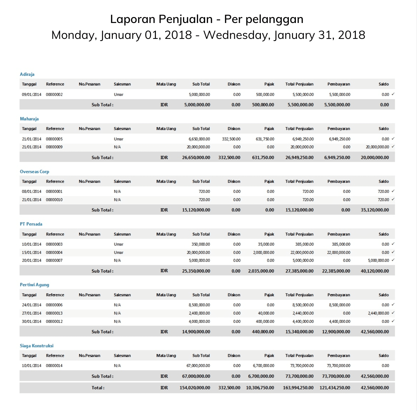 Laporan Penjualan Per Pelanggan