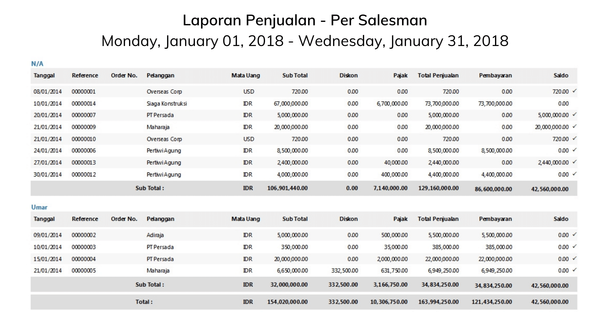 Laporan Penjualan Per Salesman