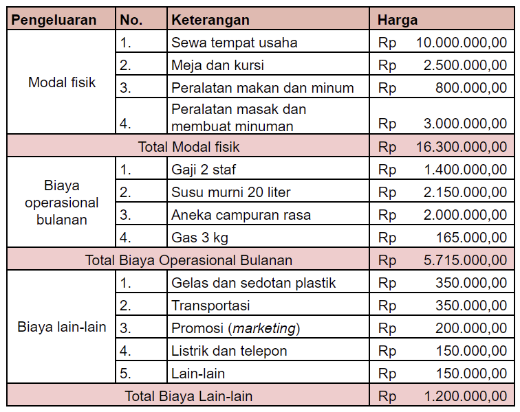 pengeluaran modal bisnis susu