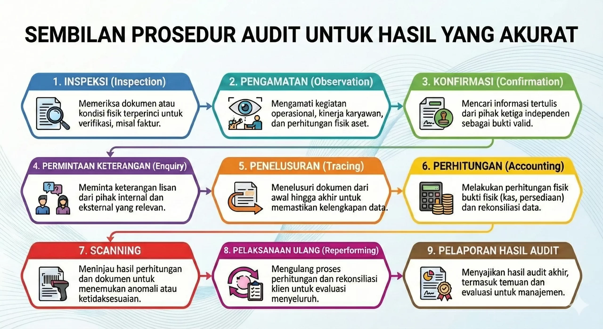 prosedur audit
