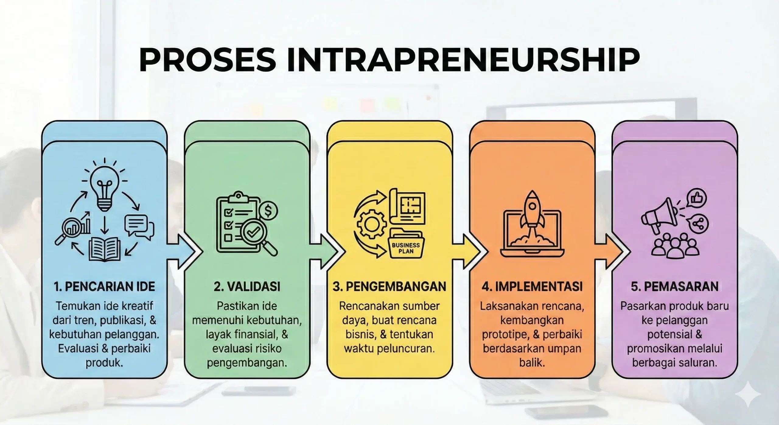 proses intrapreneurship