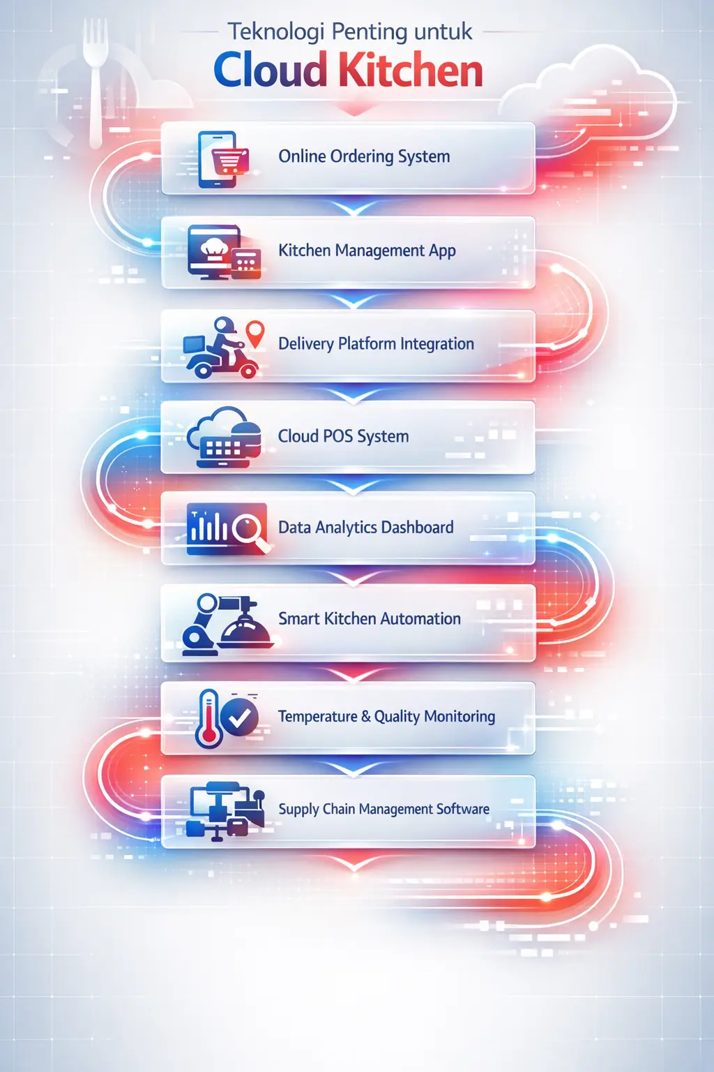 Infografis teknologi penting untuk operasional dan kesuksesan bisnis cloud kitchen.