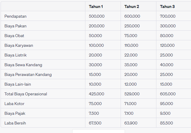 Menyusun Laporan Keuangan Ternak Sapi: Langkah Praktis untuk Peternak Pemula