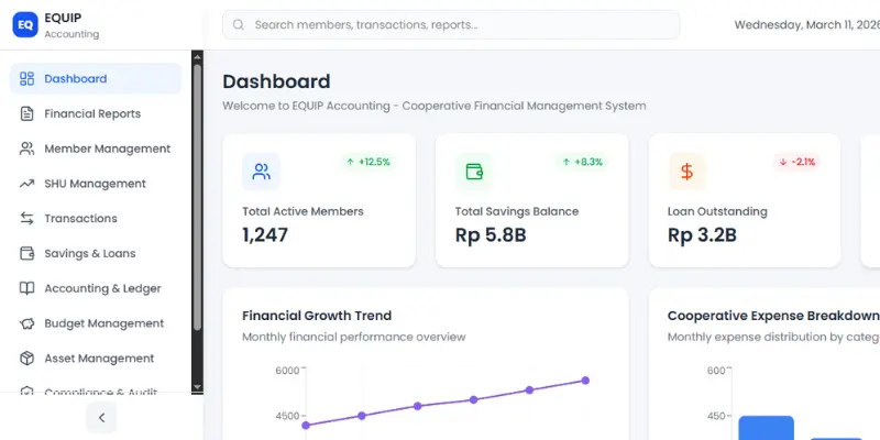 Dashboard EQUIP Accounting menampilkan ringkasan kinerja keuangan koperasi dengan KPI anggota aktif, saldo simpanan, pinjaman berjalan, serta grafik tren keuangan dan breakdown biaya.