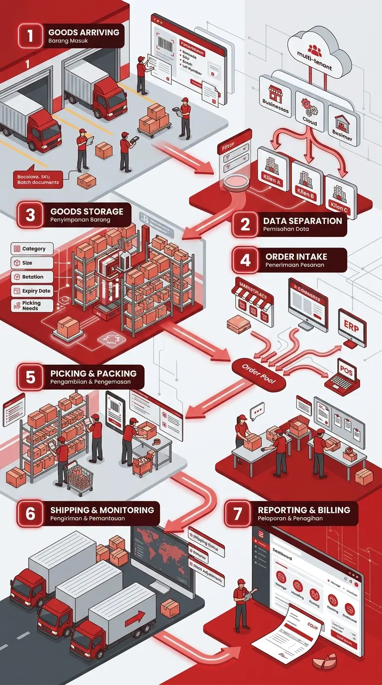 Infografis alur kerja 3PL Warehouse Management System dari penerimaan barang hingga billing.