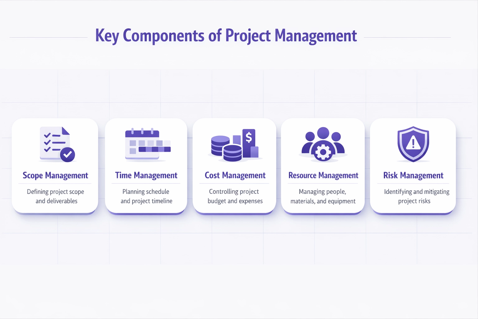 Infografis komponen penting dalam manajemen proyek seperti scope, waktu, biaya, sumber daya, dan risiko.