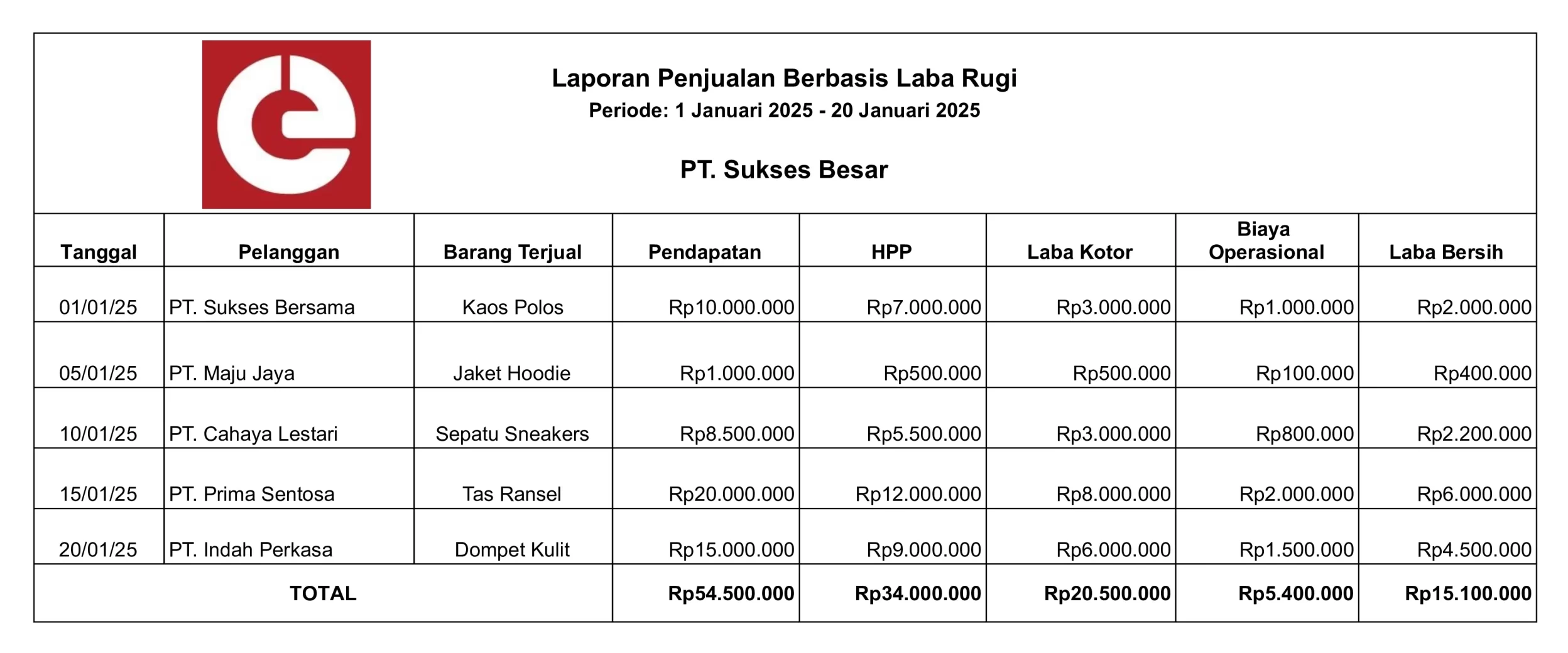 Contoh laporan hasil penjualan berbasis laba dan rugi
