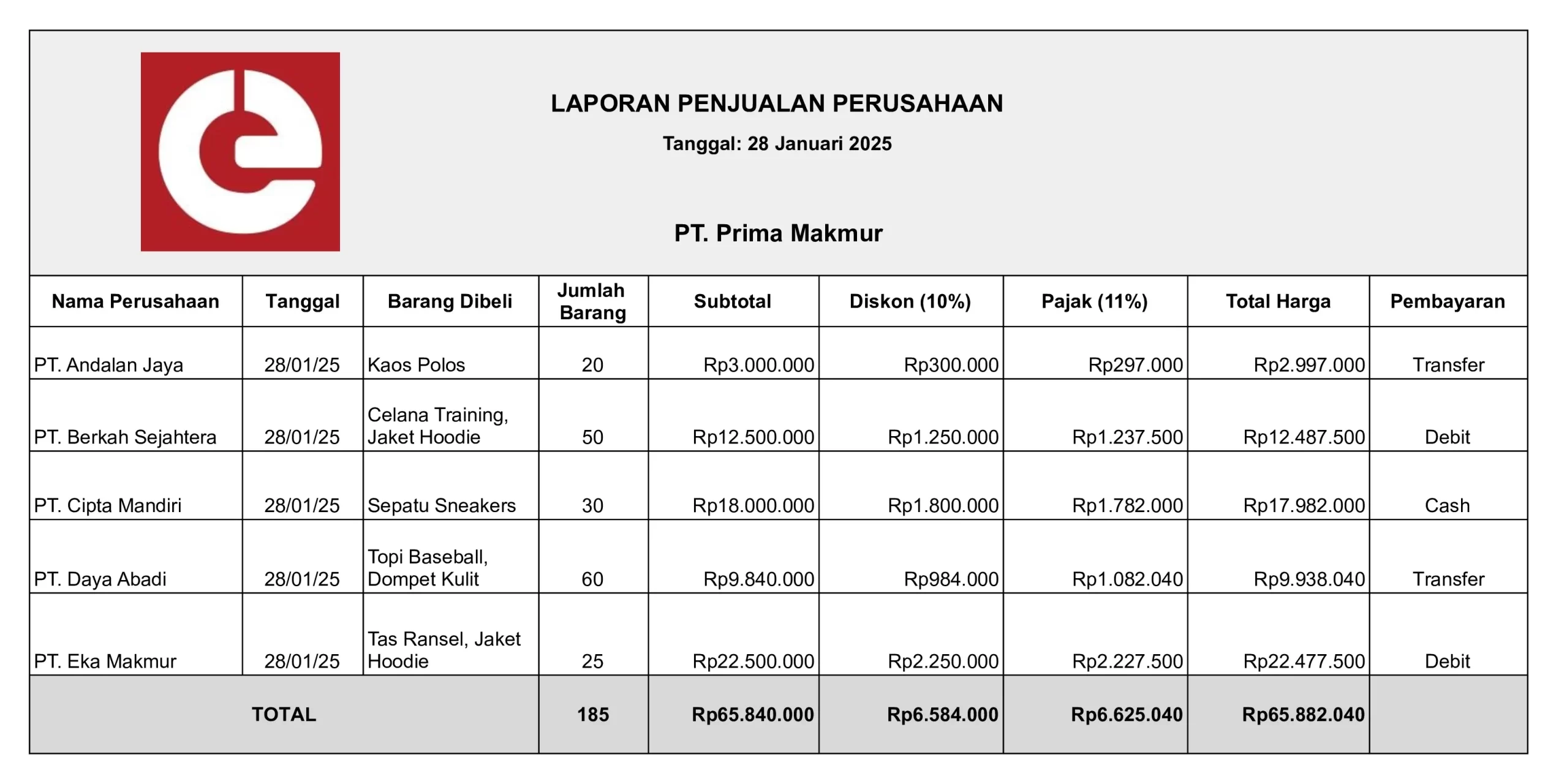 Contoh laporan hasil penjualan per pelanggan 
