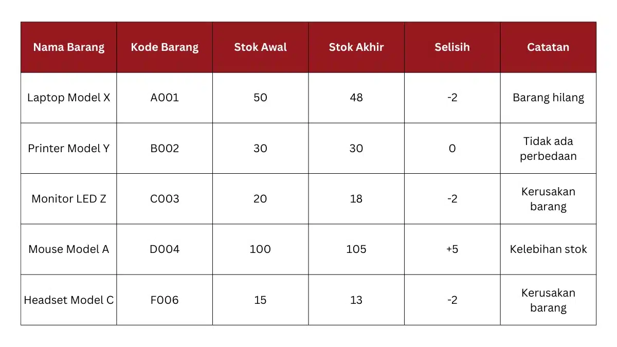 contoh laporan stock opname fisik