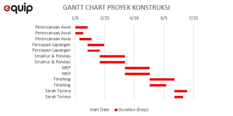 Gantt Chart