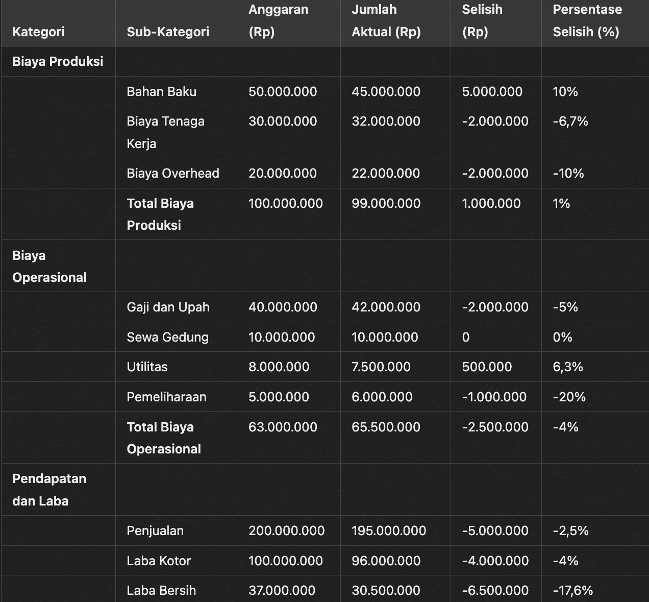Contoh Budgeting Perusahaan Manufaktur