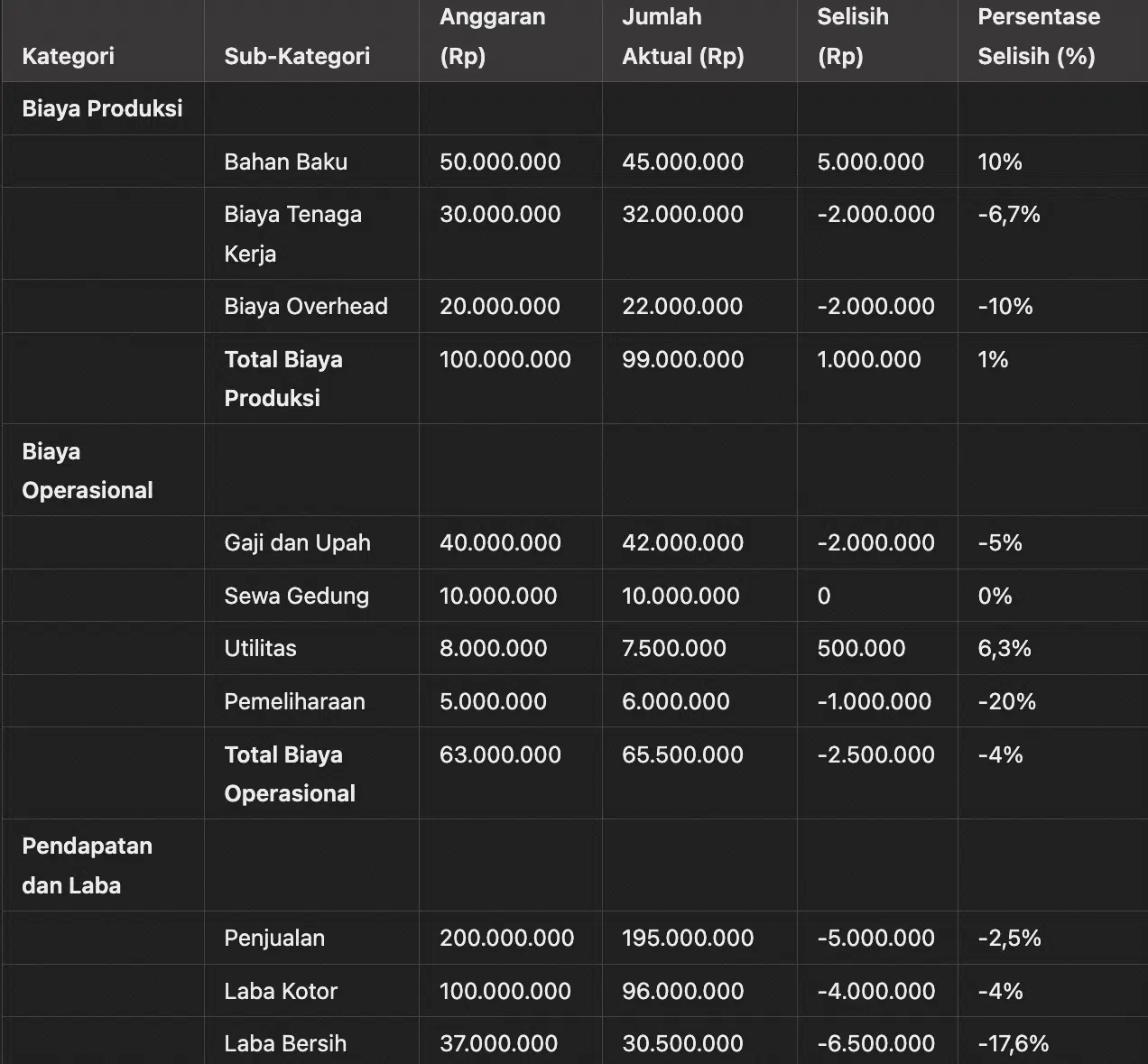 contoh budgeting perusahaan 2