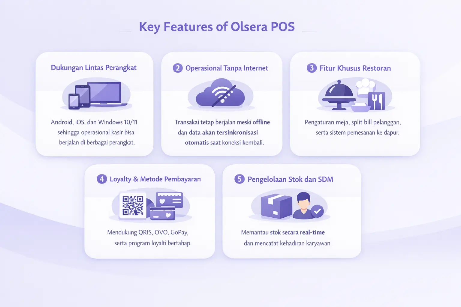 Infografis fitur Olsera POS aplikasi kasir cloud yang menampilkan dukungan lintas perangkat, transaksi offline, fitur restoran, sistem loyalti dan pembayaran digital, serta pengelolaan stok dan karyawan.