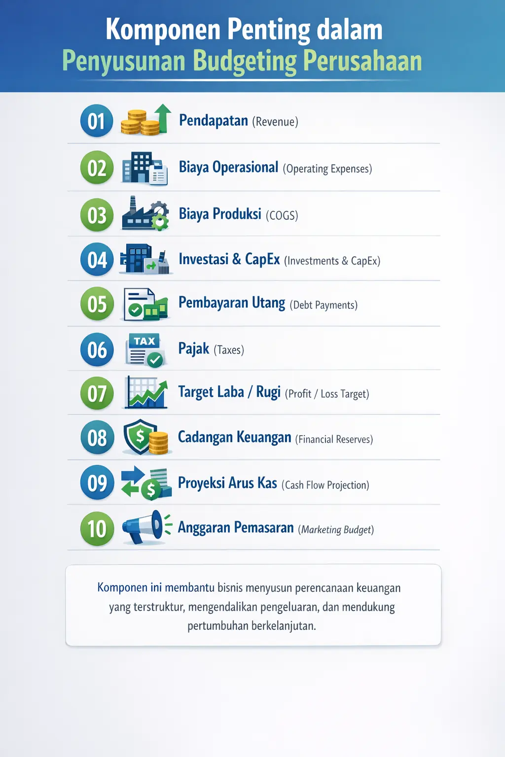Infografis komponen penting dalam penyusunan budgeting perusahaan yang menampilkan pendapatan, biaya operasional, COGS, investasi, pembayaran utang, pajak, target laba, cadangan keuangan, proyeksi arus kas, dan anggaran pemasaran.