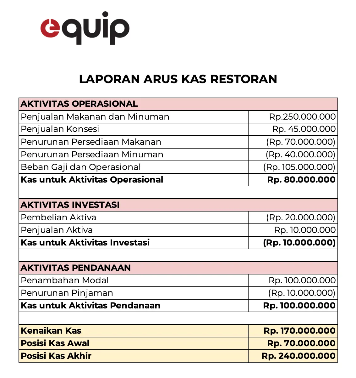 contoh laporan keuangan restoran arus kas