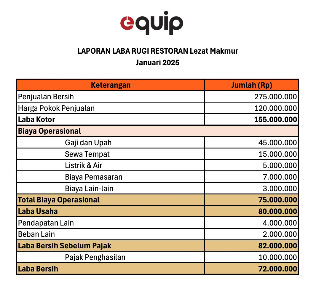 contoh laporan keuangan restoran laba rugi