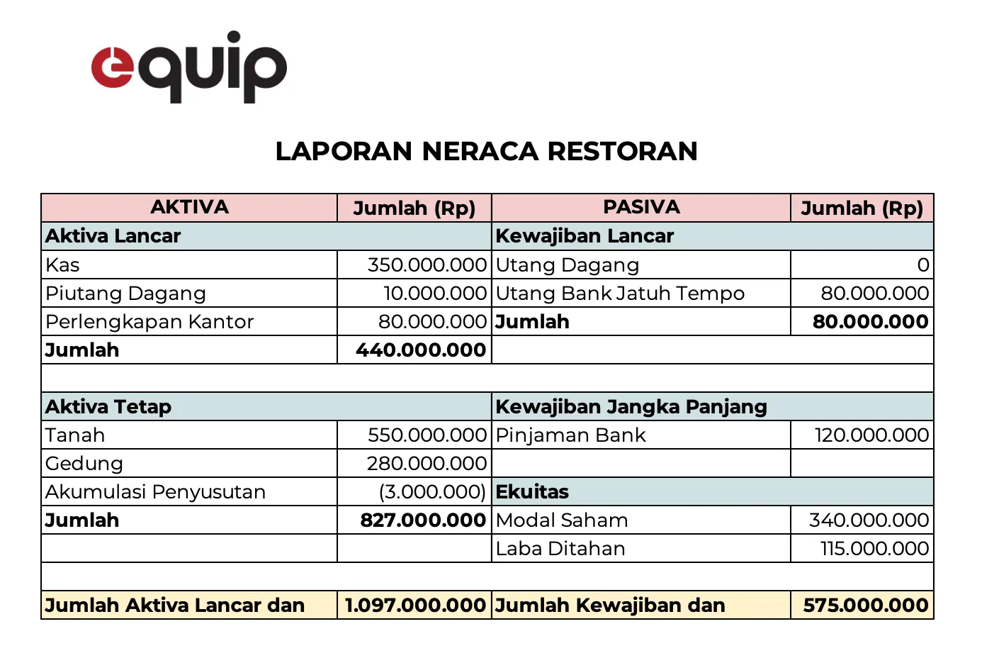 contoh laporan keuangan restoran neraca