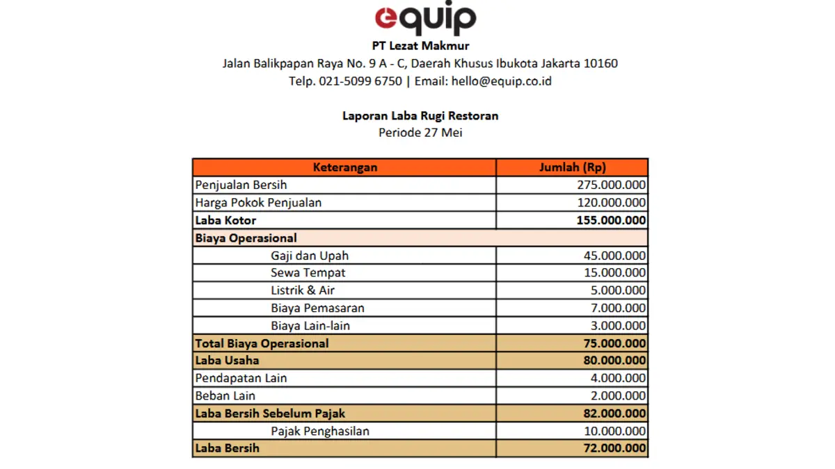 Contoh Laporan Laba Rugi Restoran