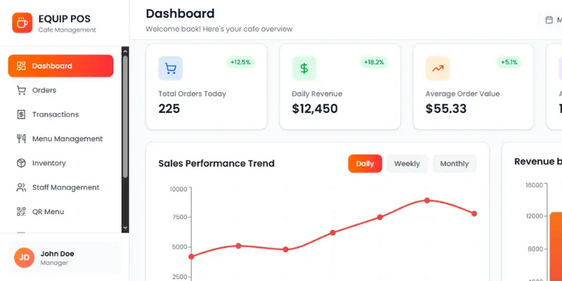 Dashboard aplikasi kasir cafe EQUIP menampilkan KPI penjualan, tren sales, status pesanan, dan tabel transaksi dalam tampilan modern berbasis web.