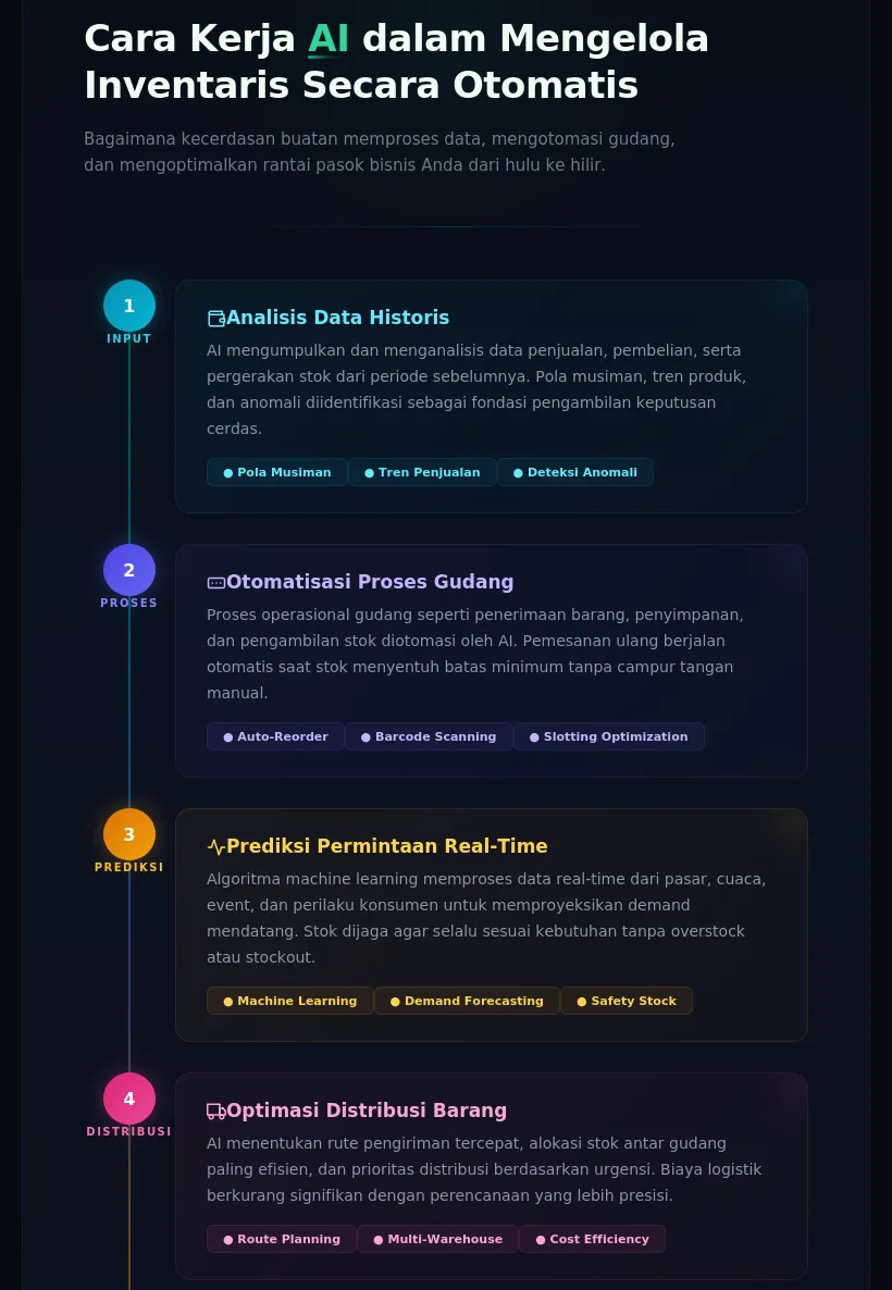 cara kerja ai