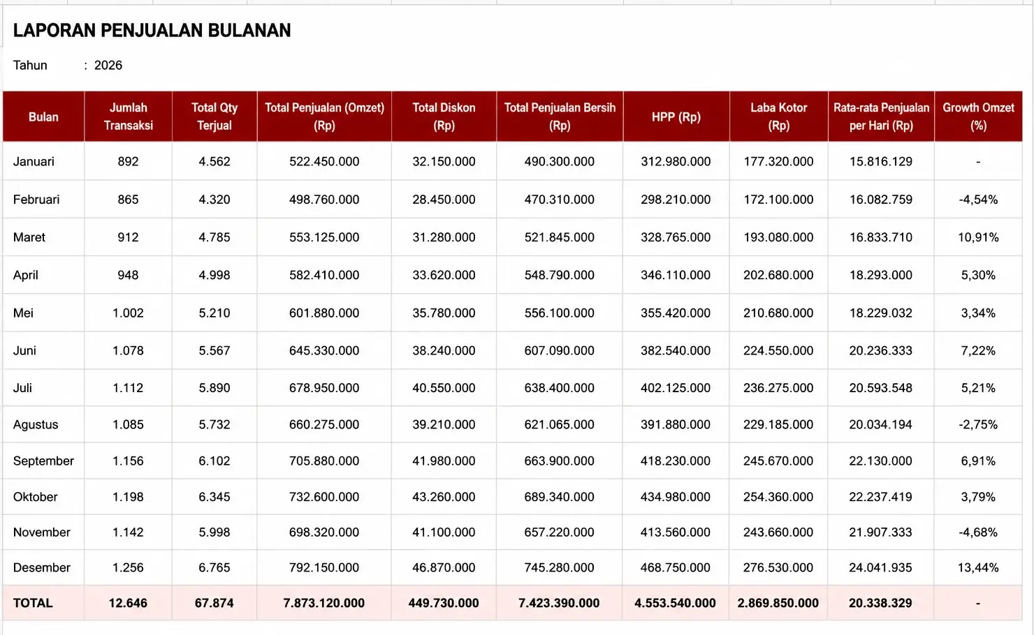 laporan penjualan bulanan