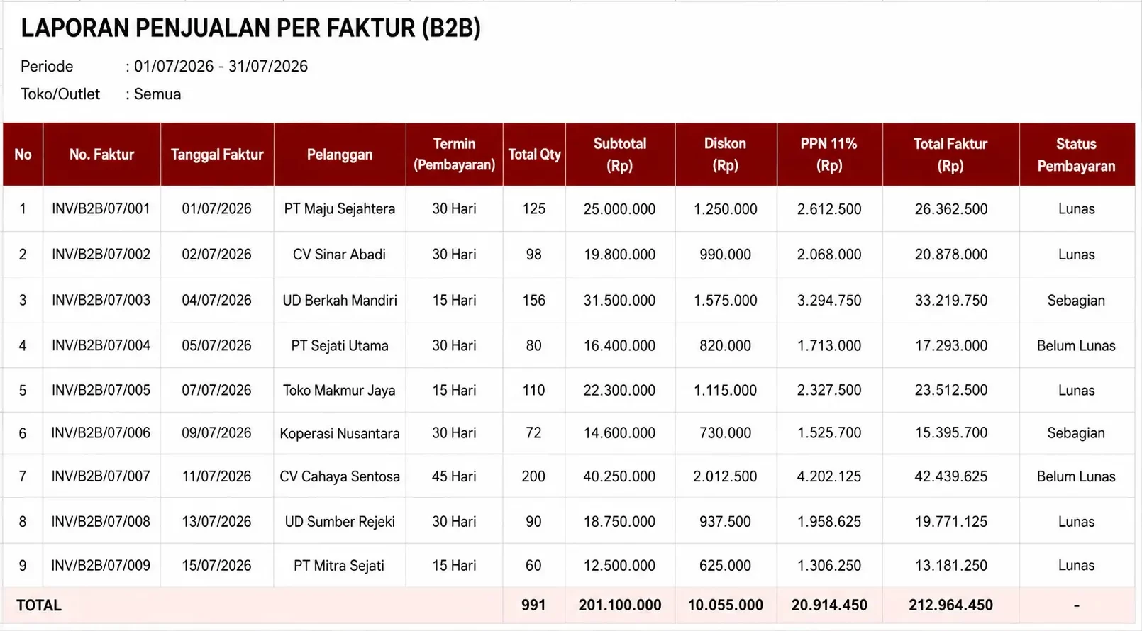 laporan penjualan per faktur