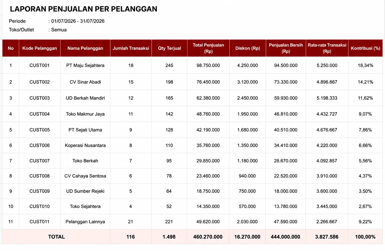 laporan penjualan per pelanggan
