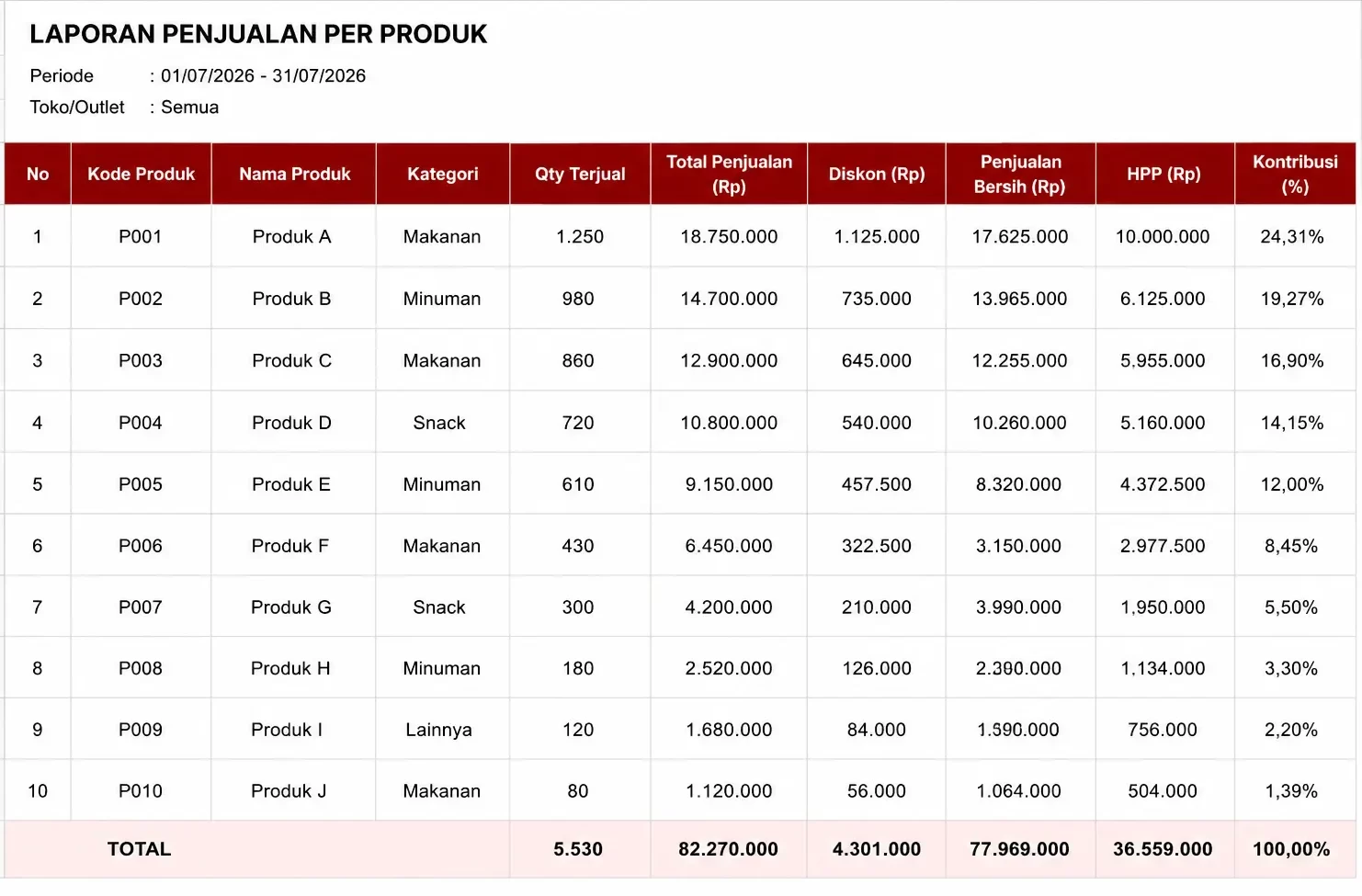 laporan penjualan per produk