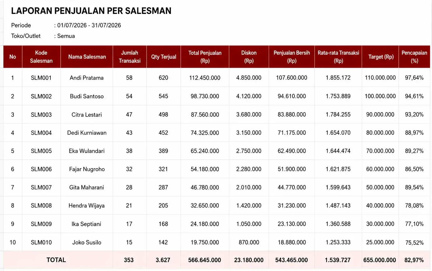 laporan penjualan per salesman