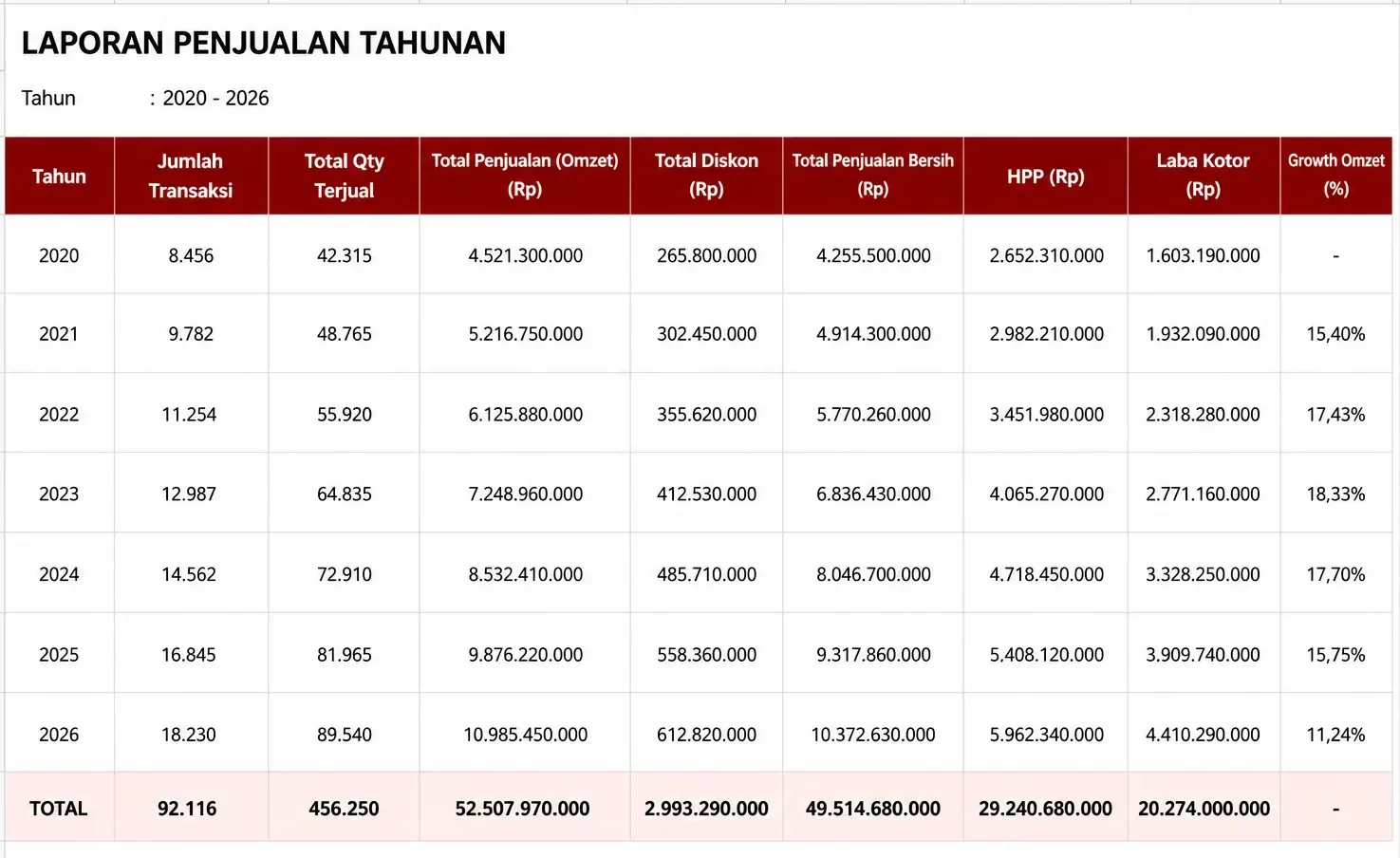 laporan penjualan tahunan