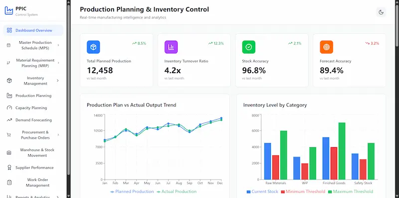 Contoh Dashboard Software PPIC