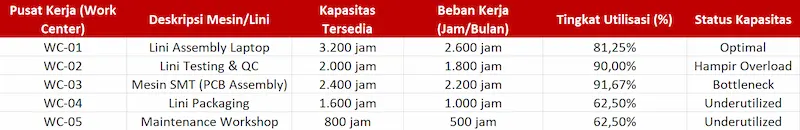 Contoh Laporan Kapasitas Produksi