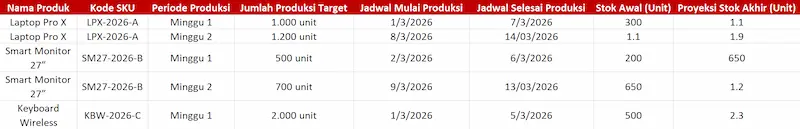 Contoh Laporan Master Production Schedule