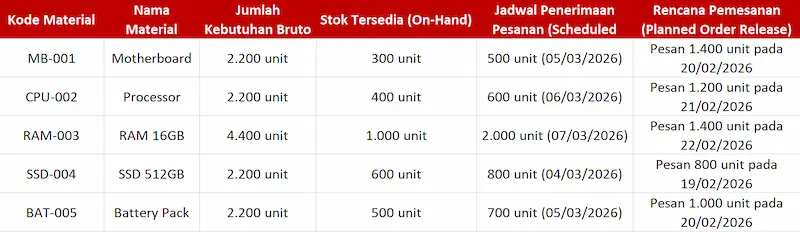 Contoh Laporan Material Requirement Planning