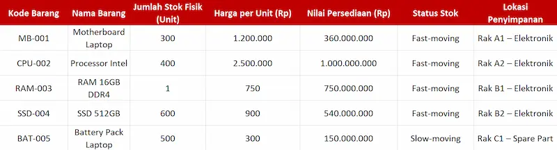 Contoh Laporan Stok Barang