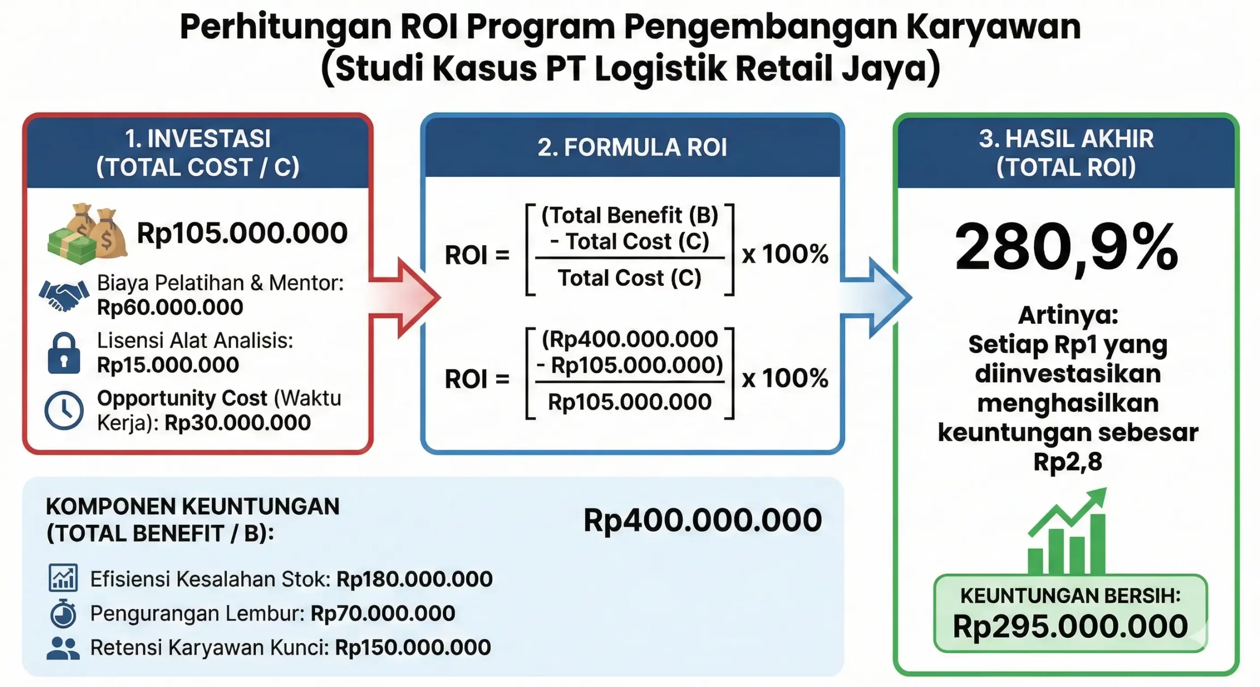 Perhitungan ROI dari employee development