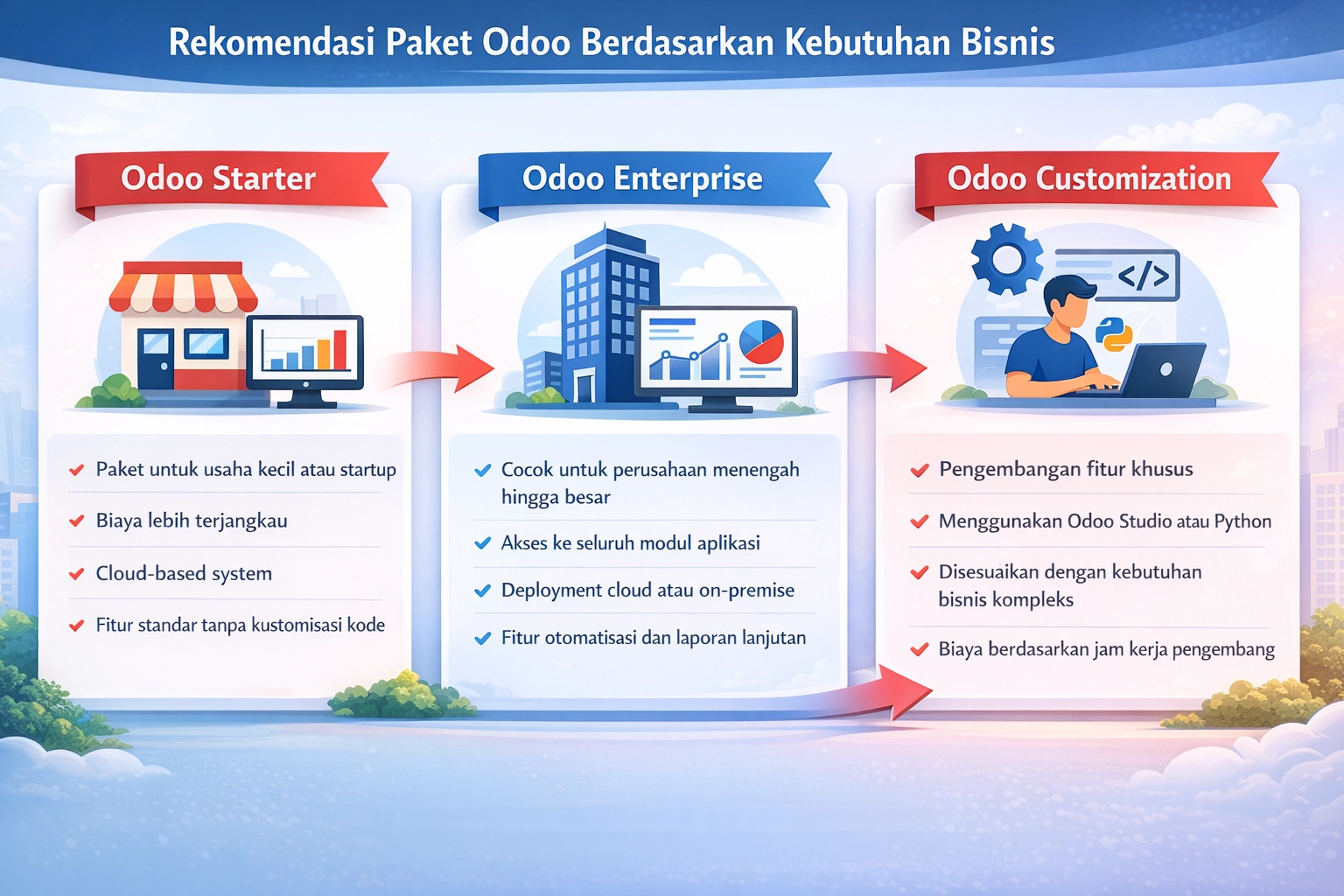 Infografis perbandingan paket Odoo Starter, Enterprise, dan Customization untuk kebutuhan bisnis.