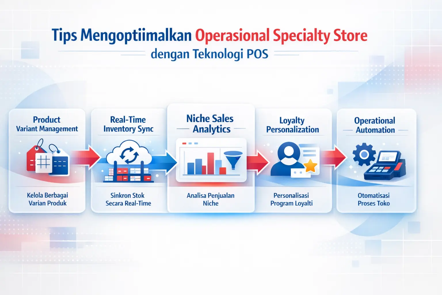 Infografis tips optimalisasi specialty store dengan teknologi POS
