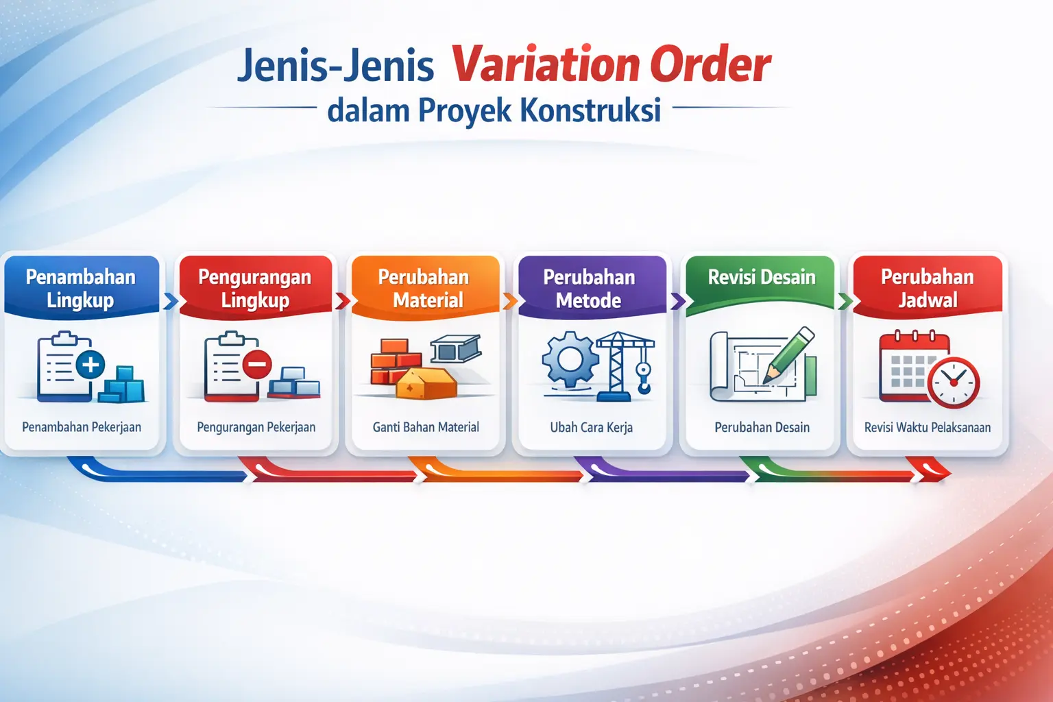 Infografis jenis-jenis variation order dalam proyek konstruksi seperti perubahan lingkup, desain, material, metode, dan jadwal