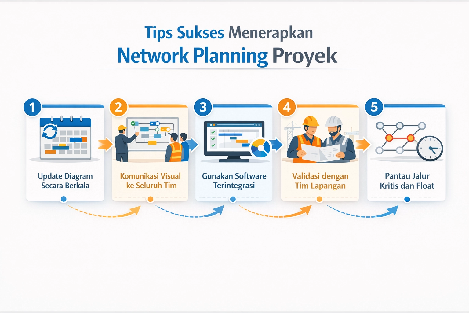 Infografis tips sukses menerapkan network planning proyek untuk meningkatkan koordinasi tim dan pengendalian jadwal proyek.
