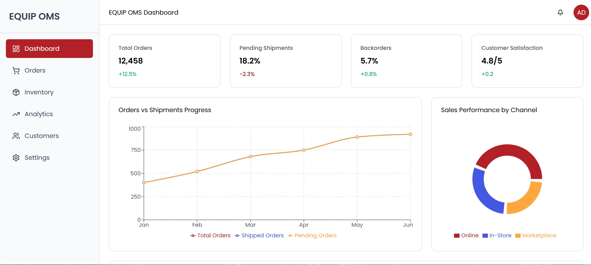 Equip order management system UI