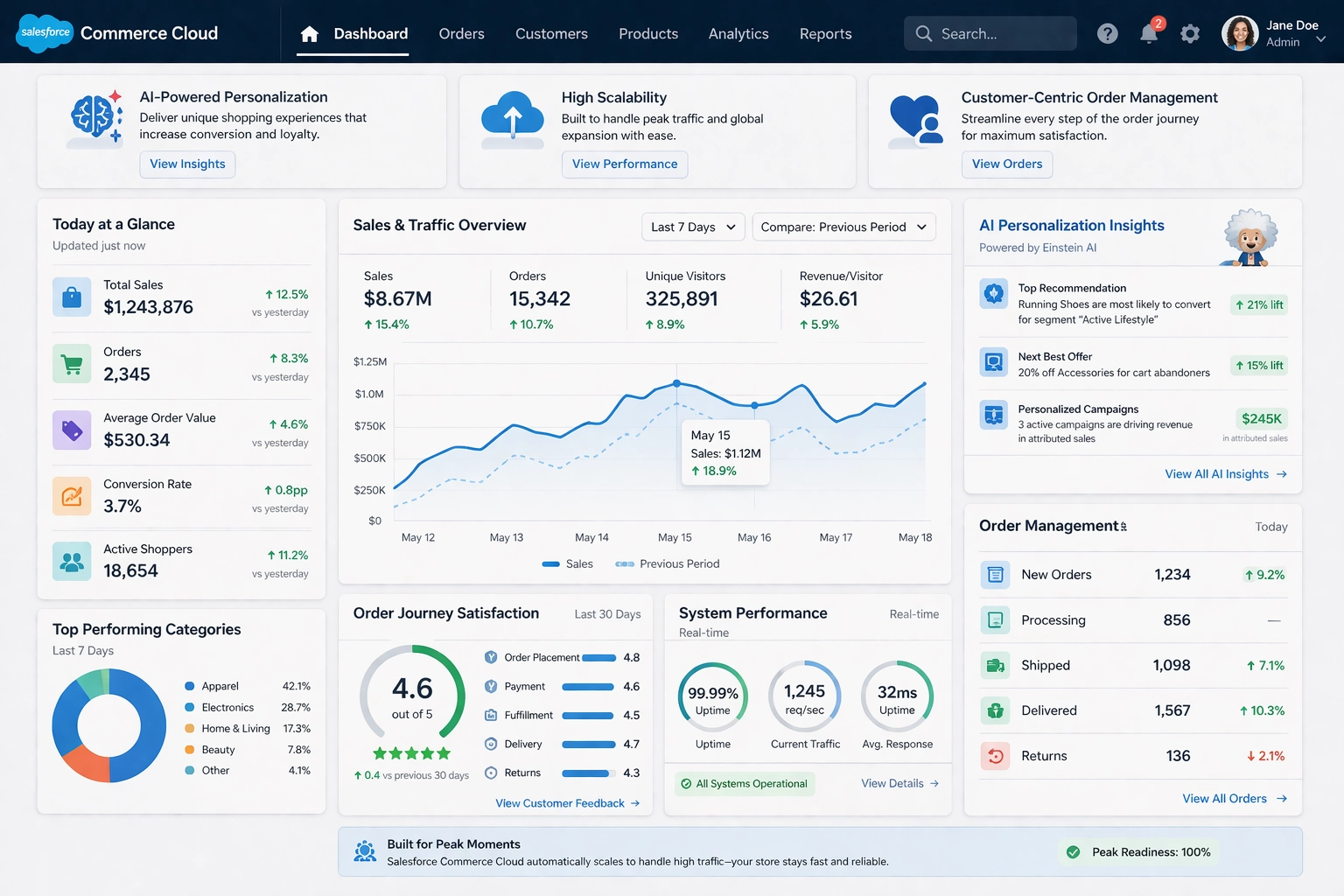 Salesforce Commerce Cloud dashboard overview