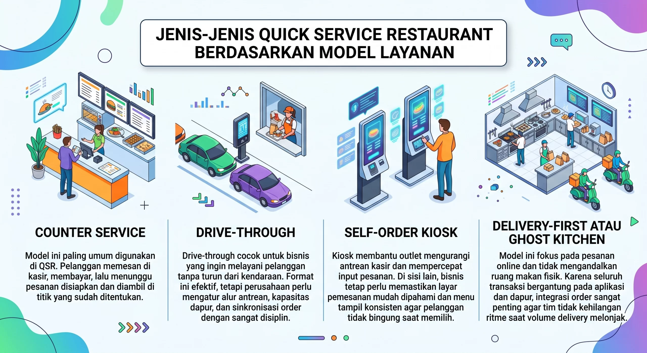 infografi Jenis quick service restaurant berdasarkan model layanannya