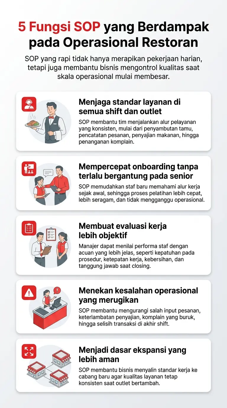 Infografis 5 fungsi SOP karyawan restoran untuk menjaga layanan, pelatihan, evaluasi, kontrol kesalahan, dan ekspansi outlet.