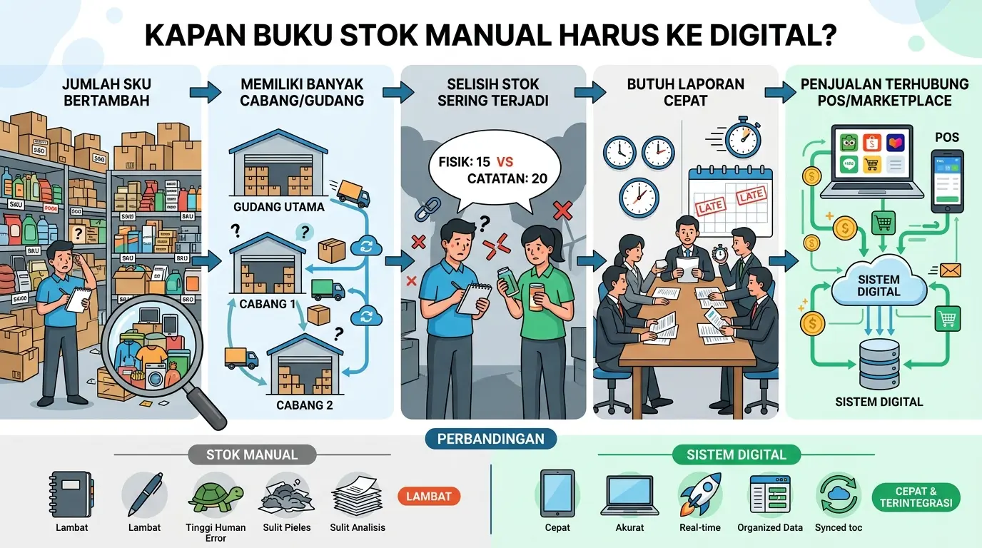 Infografis tanda buku stok barang manual perlu beralih ke sistem digital.