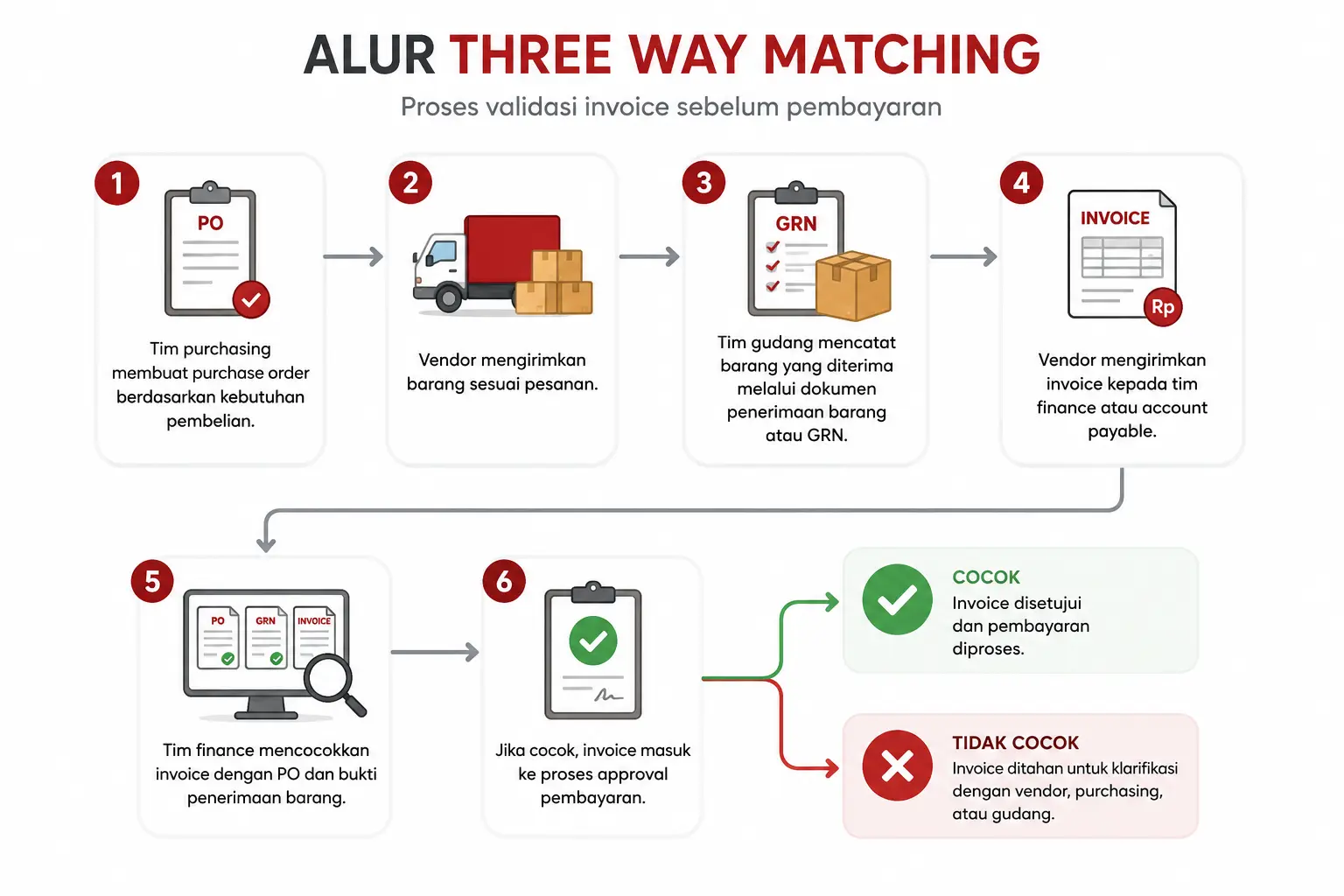 Alur Three Way Matching