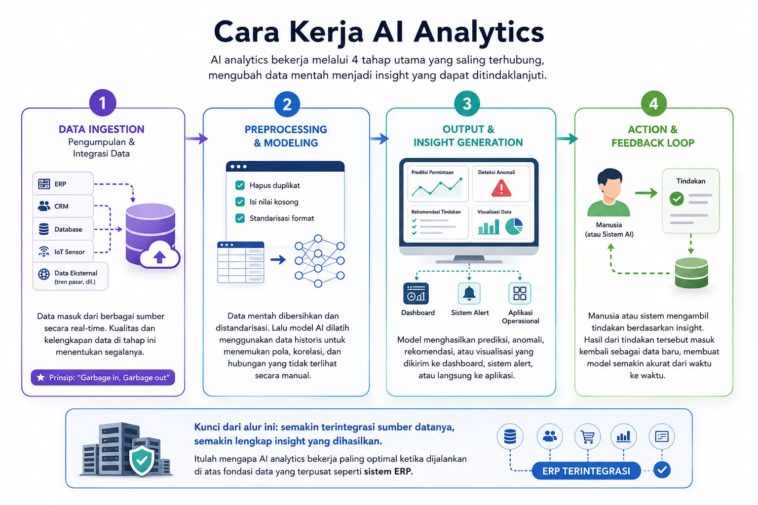 Cara Kerja AI Analytis