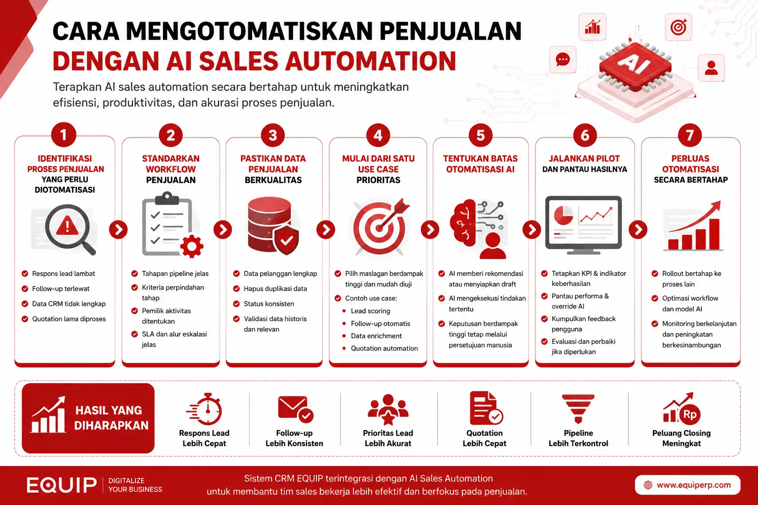 Infografis AI Sales Automation